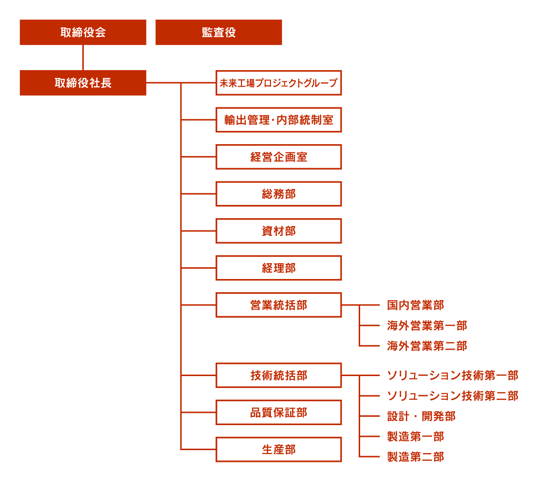 組織図