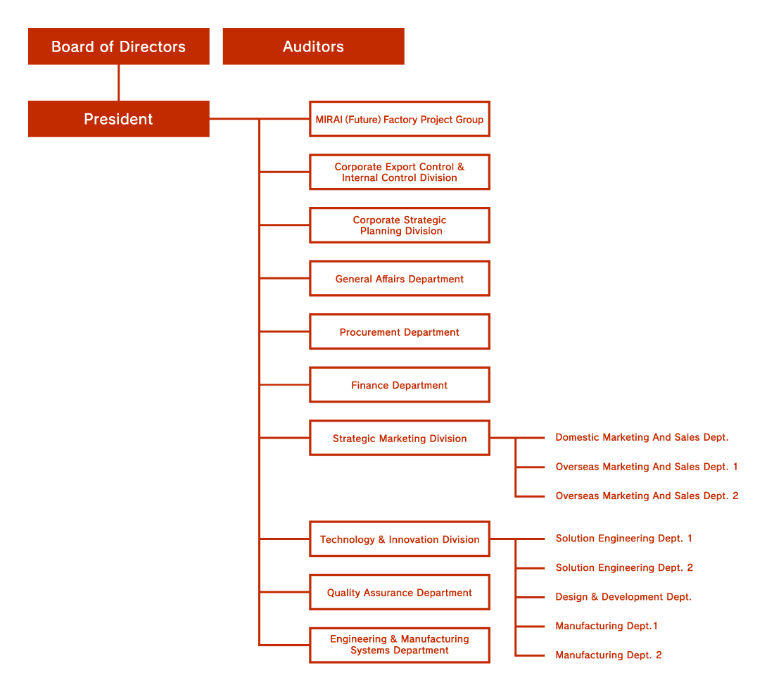 Organizational Chart