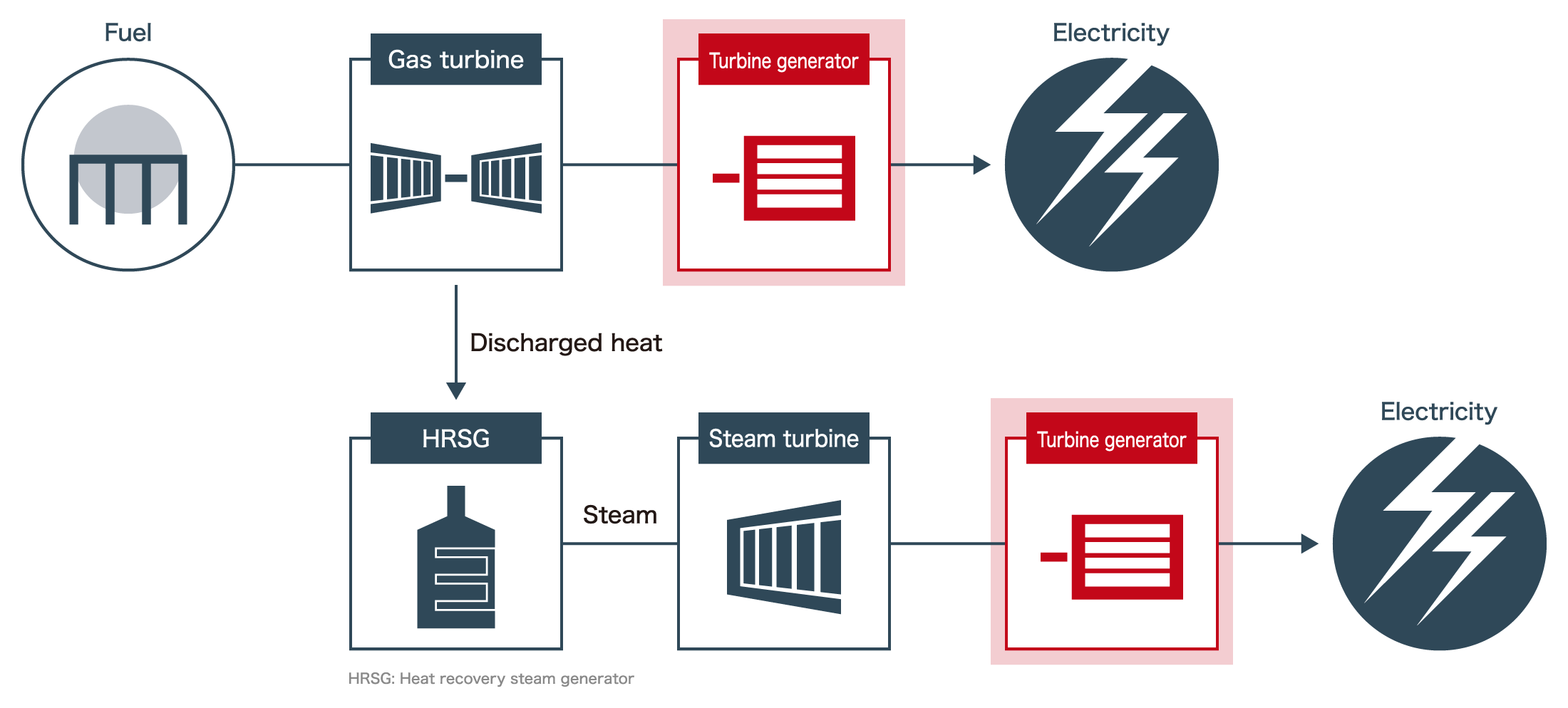 Fuel Gas turbine Turbine generator Electricity Discharged heat HRSG: Heat recovery steam generator Steam turbine Turbine generator Electricity