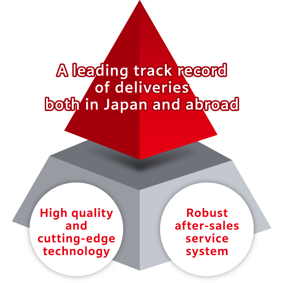 A leading track record of deliveries both in Japan and abroad High quality and cutting-edge technology Robust after-sales service system