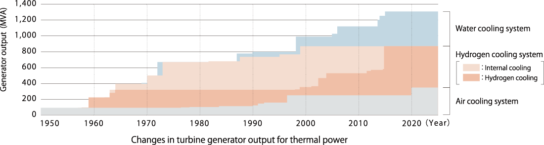 Changes in turbine generator output for thermal power
