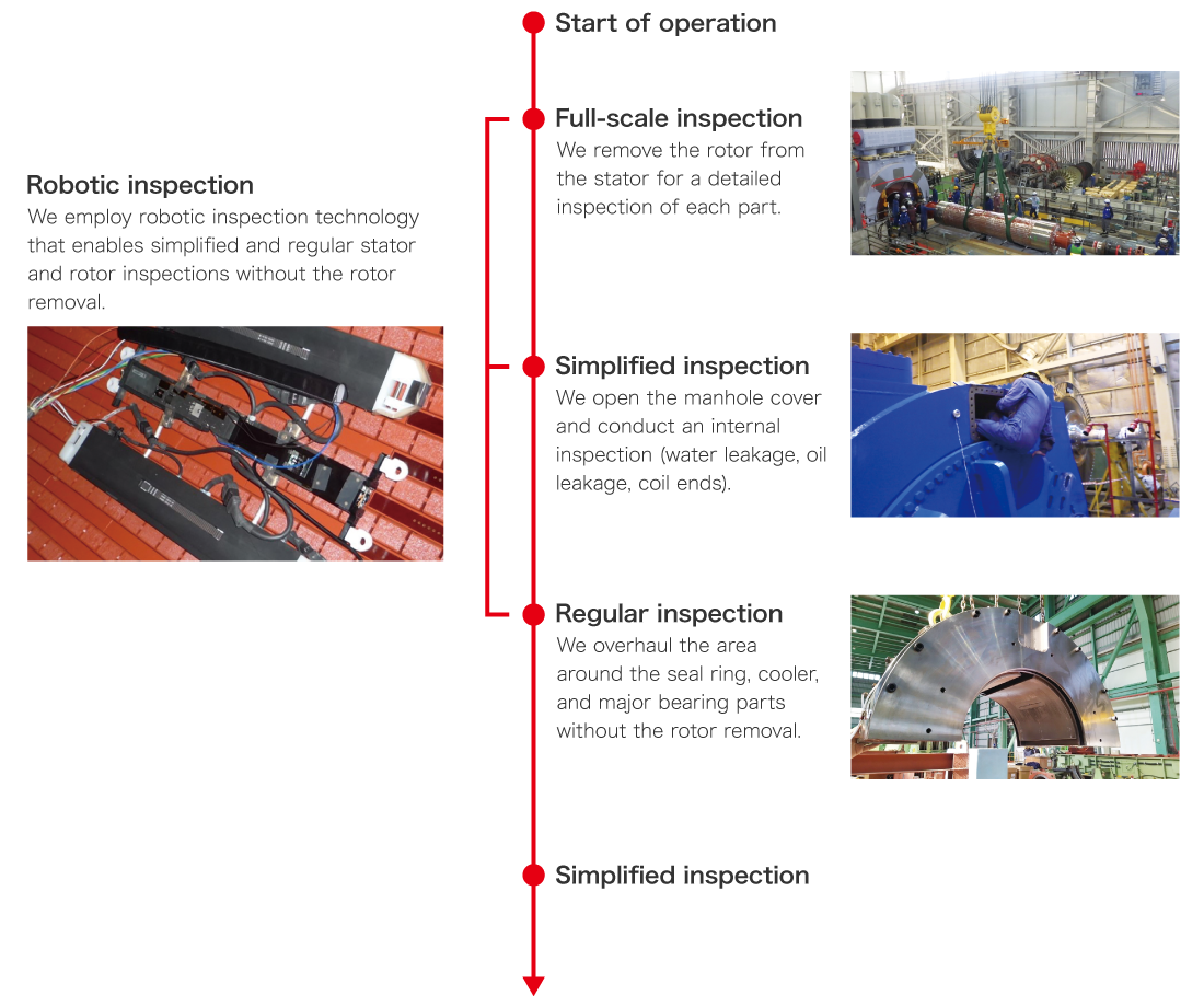 Start of operation Robotic inspection Full-scale inspection Simplified inspection Regular inspection Simplified inspection