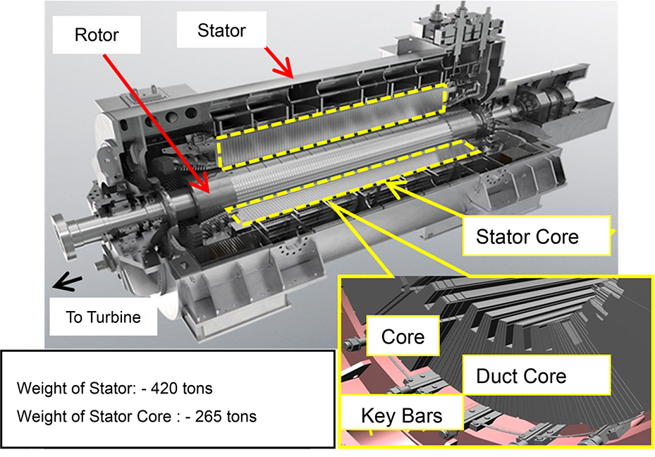 the stator core