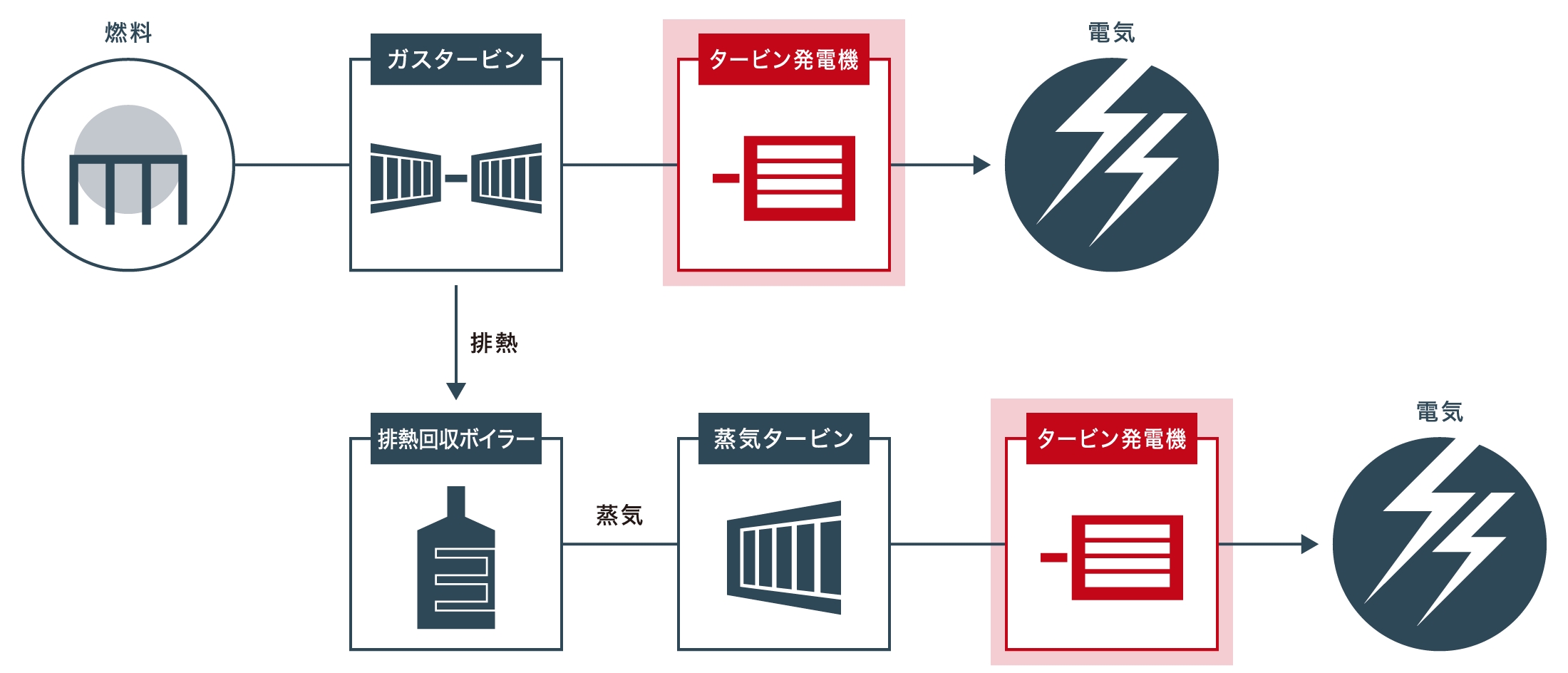 燃料　ガスタービン　タービン発電機　電気。排熱　排熱回収ボイラー　蒸気　蒸気タービン　タービン発電機　電気
