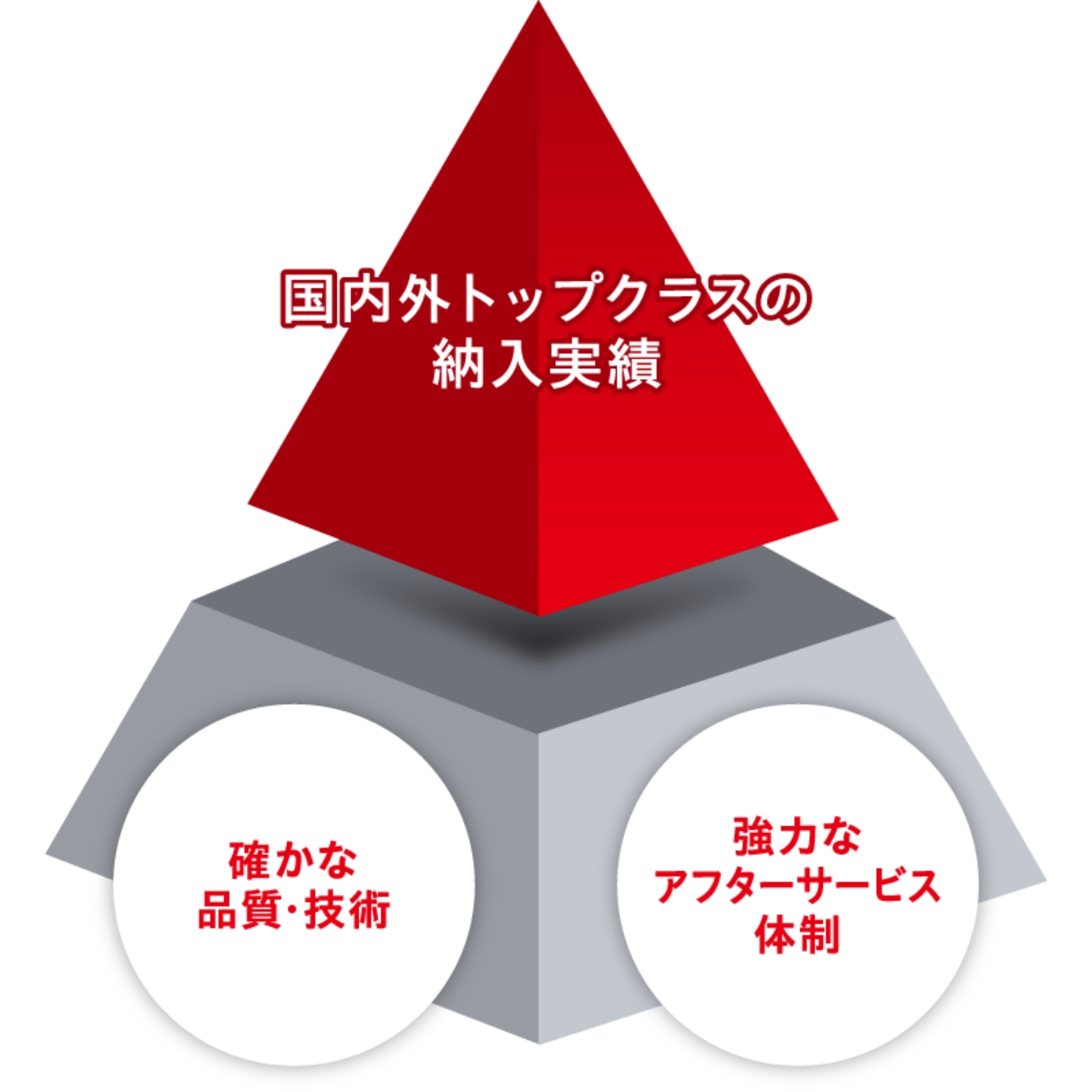 国内外トップクラスの納入実績　確かな品質・技術　強力なアフターサービス体制