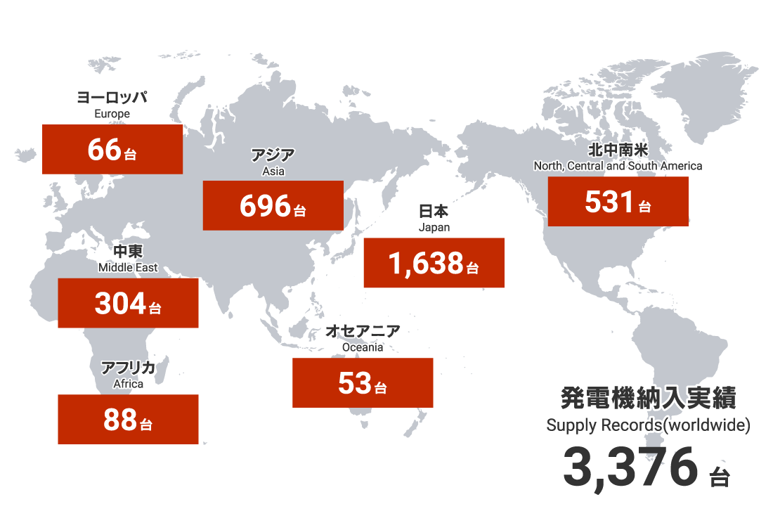 発電機納入実績 ヨーロッパ66台 アジア696台 アフリカ88台 中東304台 オセアニア53台 日本1,638台 北中南米531台 合計 3,376台