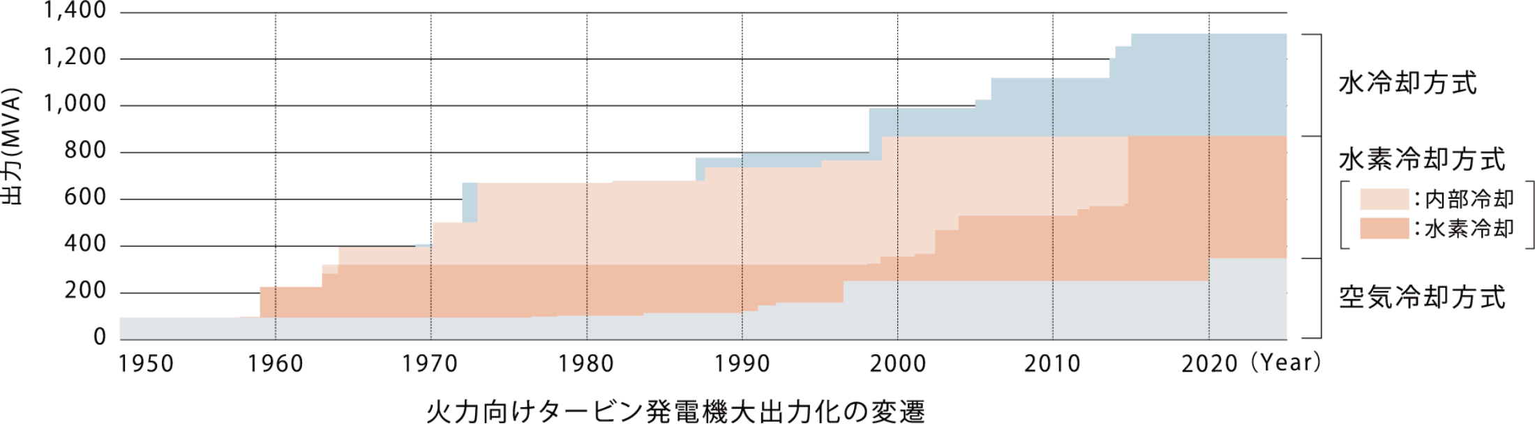 火力向けタービン発電機大出力化の変遷