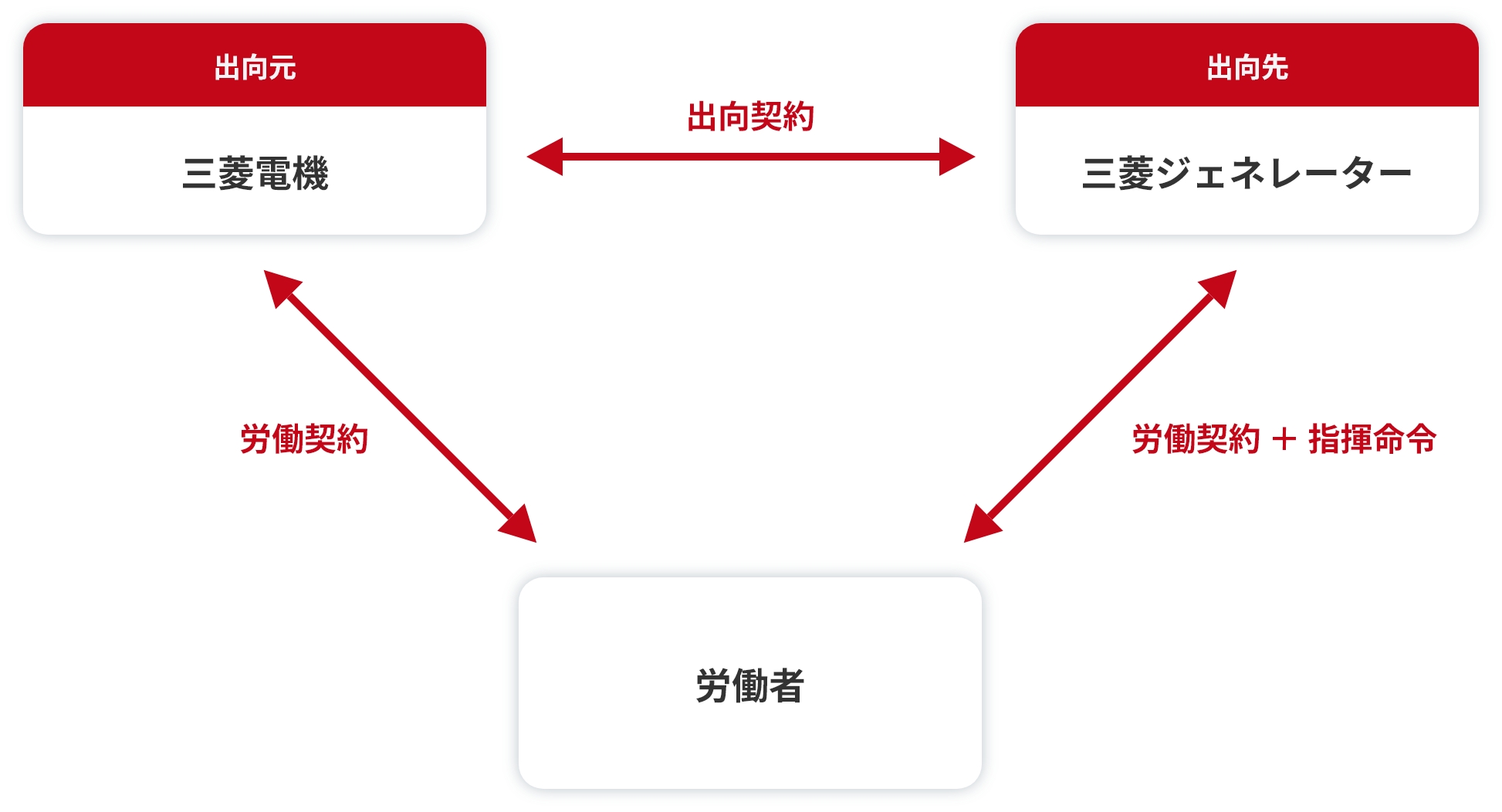 出向元　三菱電機　出向契約　出向先　三菱ジェネレーター　労働契約 ＋ 指揮命令　労働者　労働契約