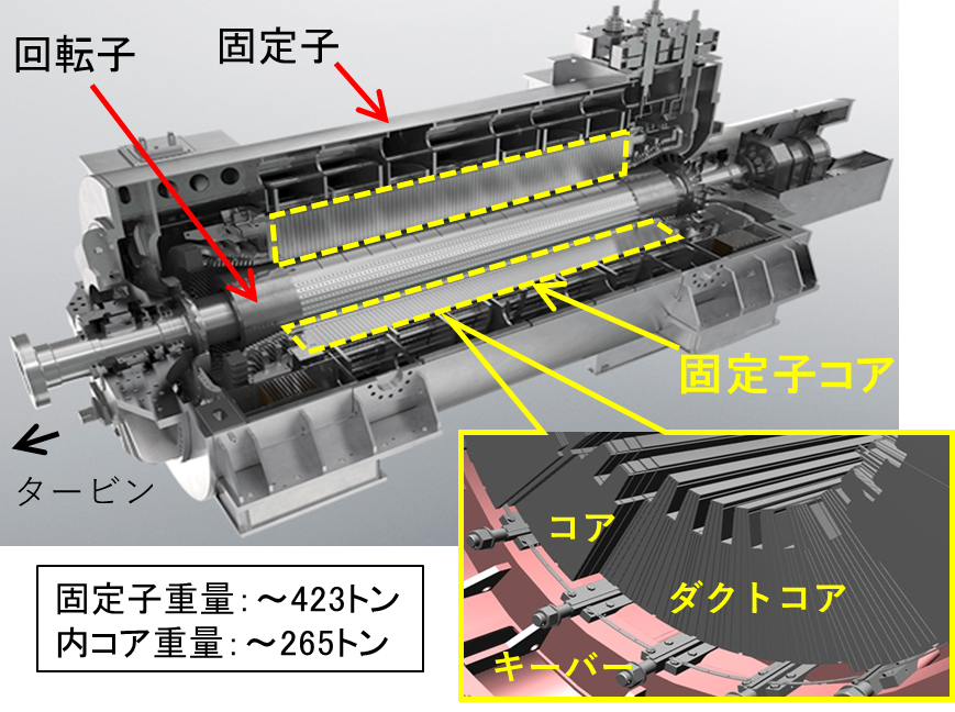 固定子コア